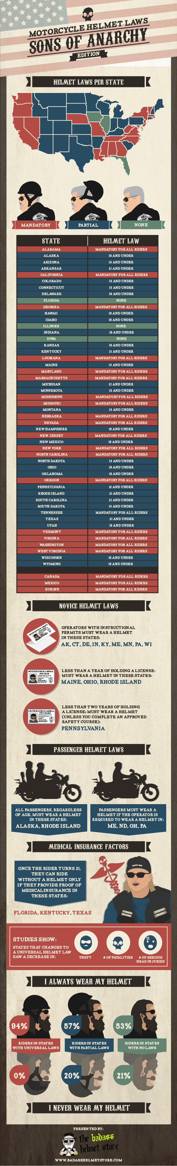 Sons of Anarchy infographic on motorcycle helmet laws by the badasshelmetstore.com